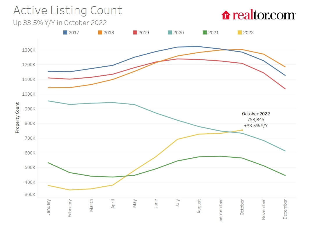 RE Market FAQ Active Listings UP!