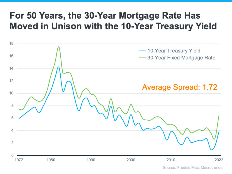 Main Reason Mortgage Rates Are So High