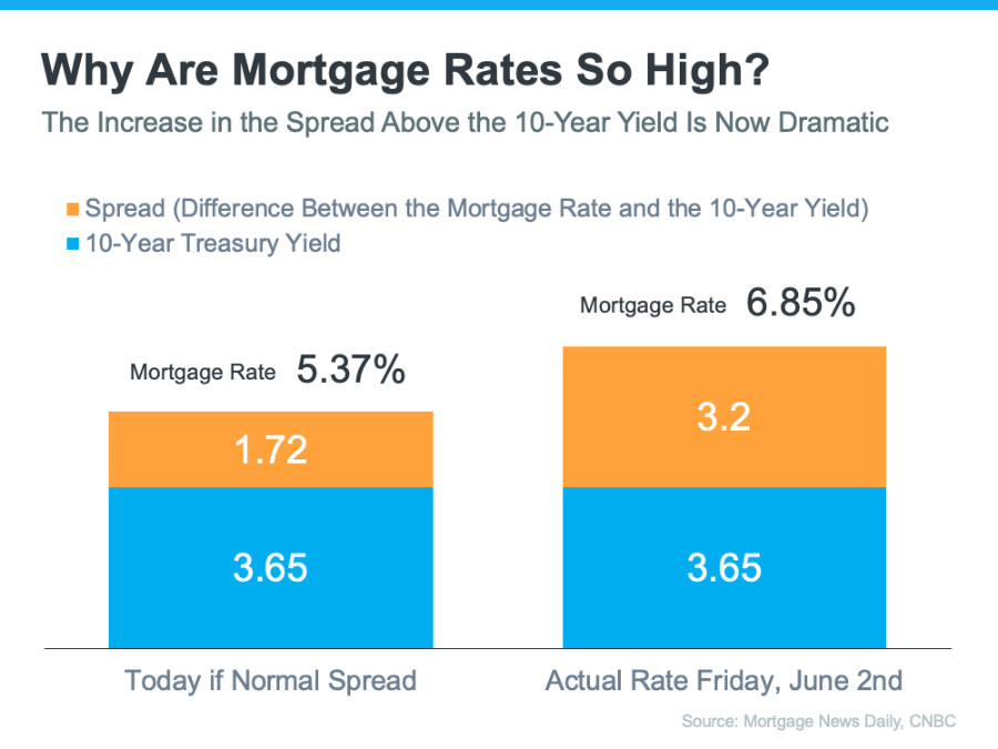 Main Reason Mortgage Rates Are So High