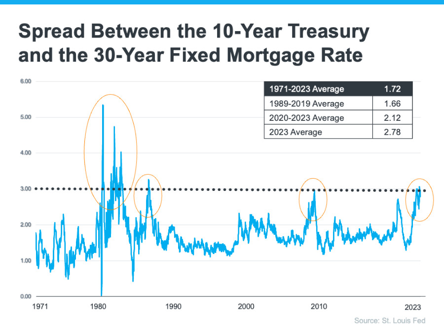 Main Reason Mortgage Rates Are So High