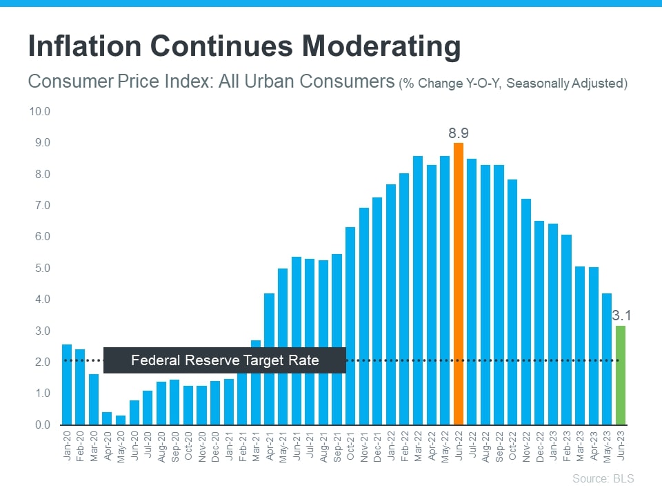 Inflation and Your Mortgage Interest