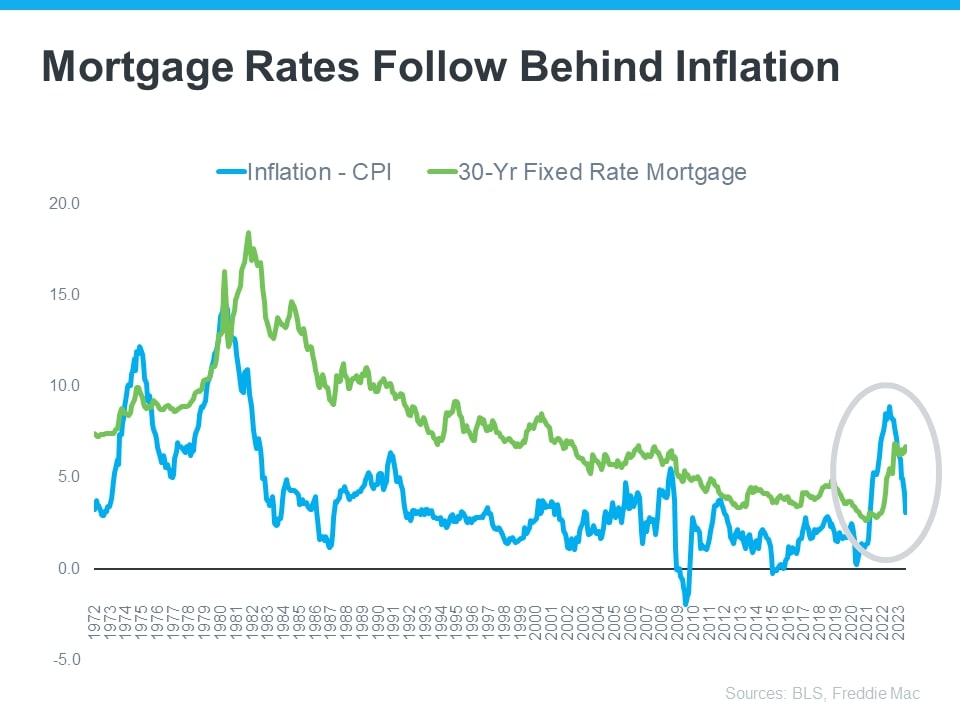 Inflation and Your Mortgage Interest