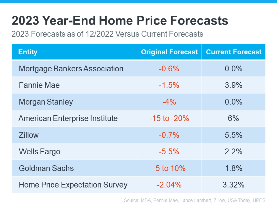 NEW Home Price Forecast Revised UP for 2023 2