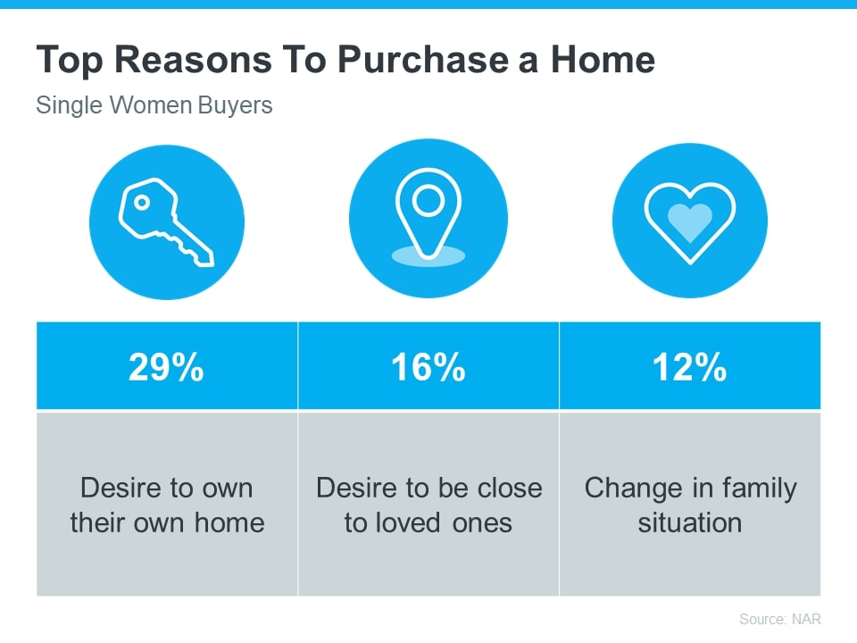 Today More Single Women Are Home Buyers