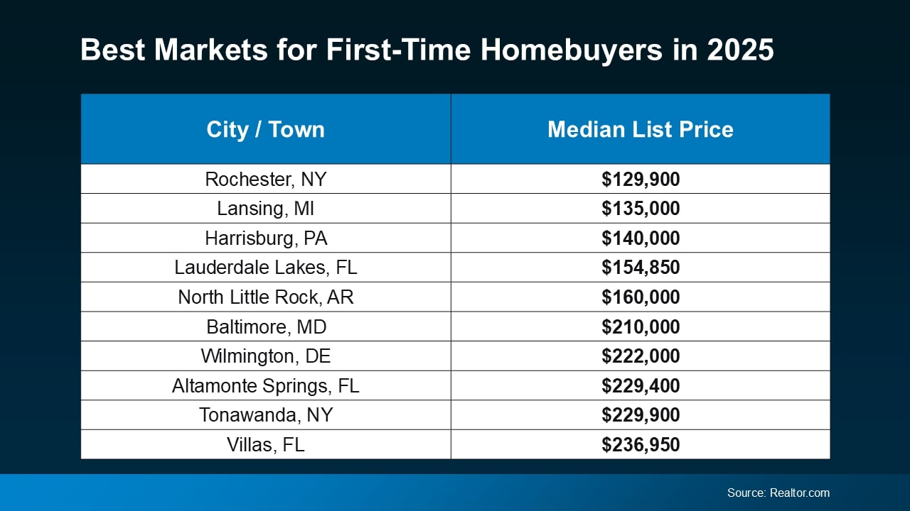 Smart Moves For First Time Home Buyers!