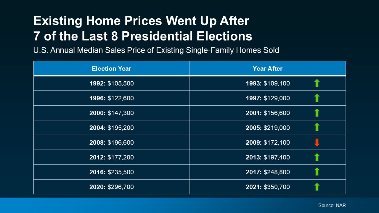 FAQ:2024 Elections Impact On Housing Market