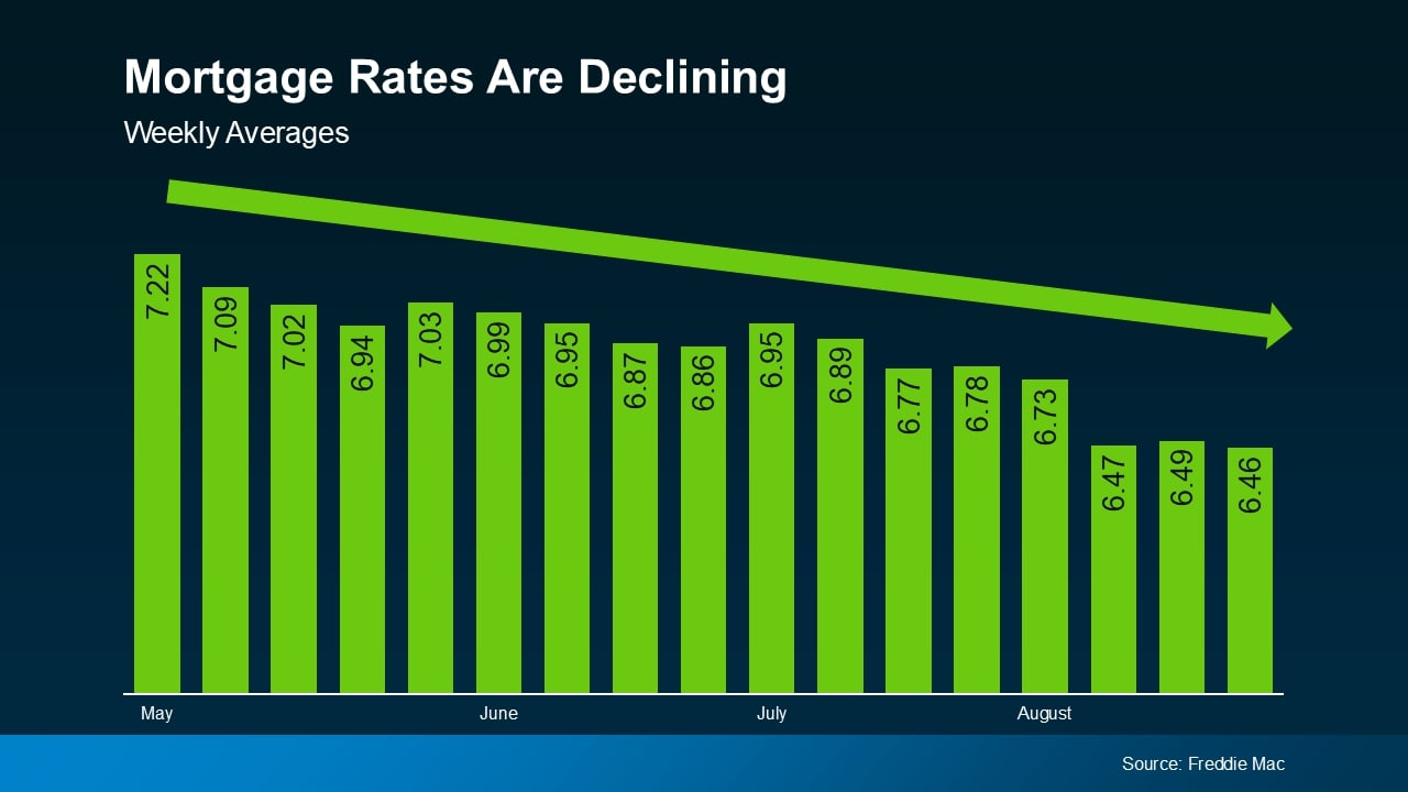 Mortgage Interest Rates: Down Nearly 1% Since May!