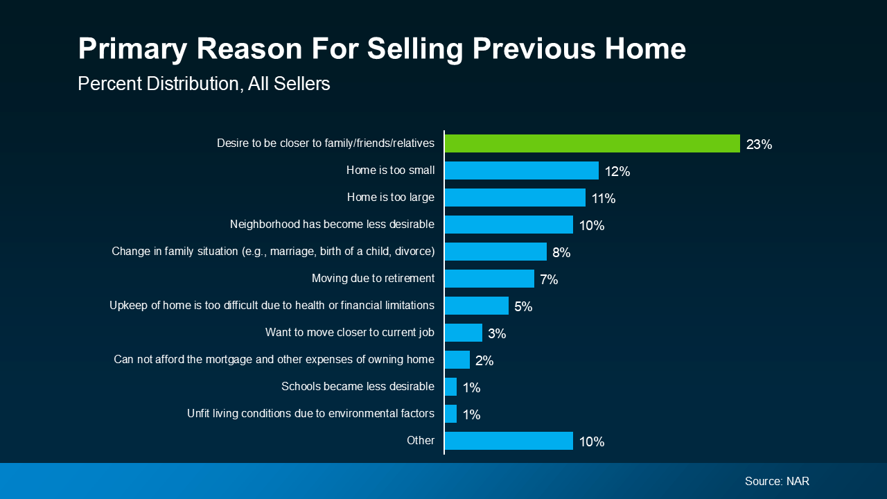 The Number One Reason People Move