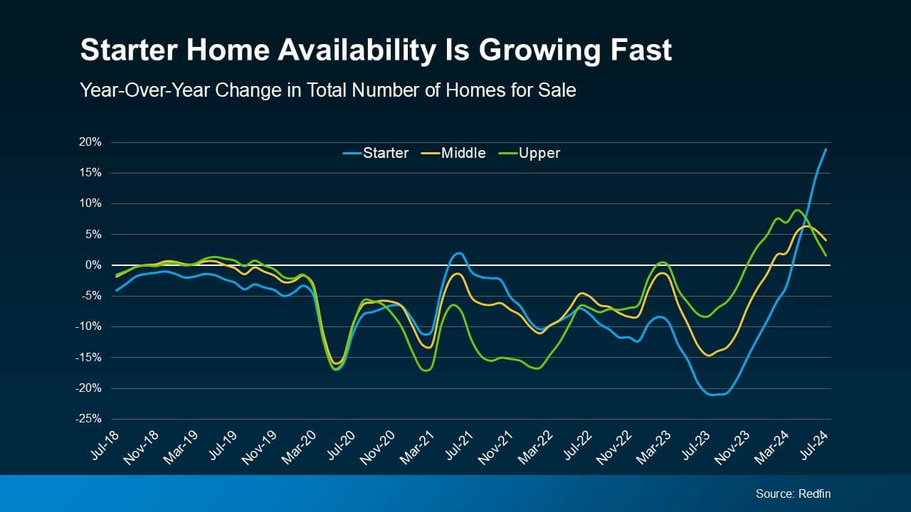 Buyers: More Starter Homes On The Market!