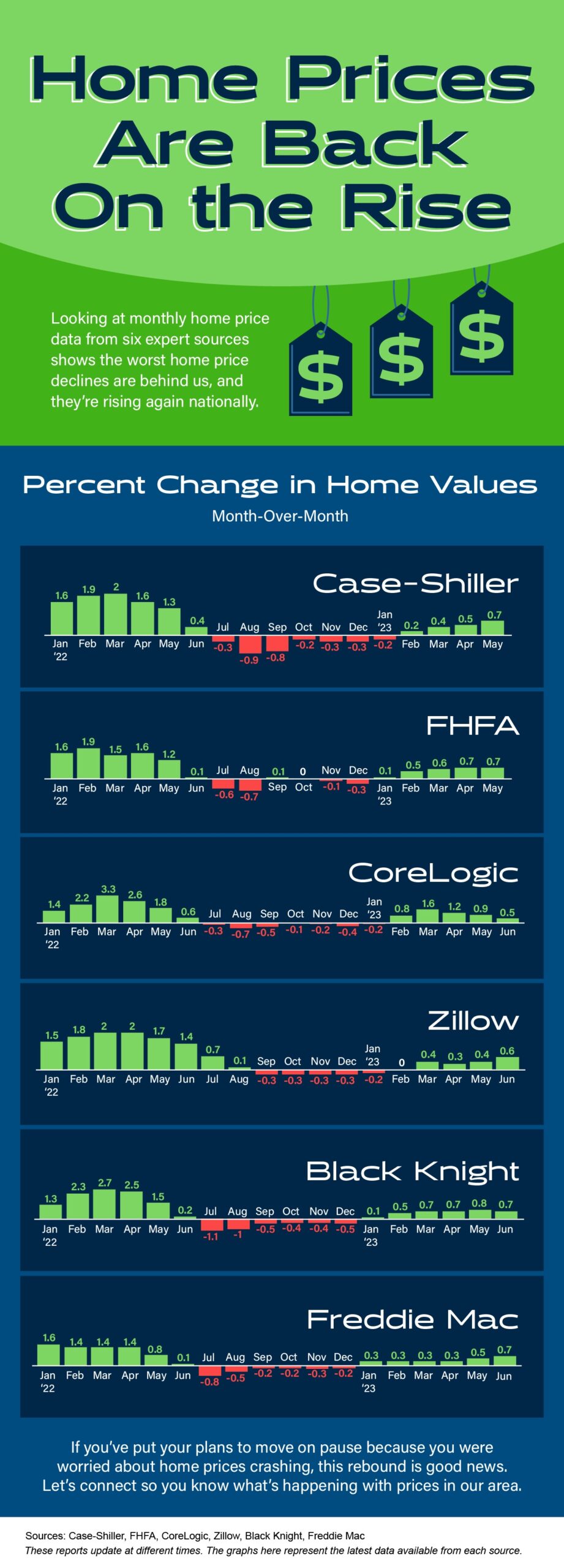 Summer 2023 Finds Home Prices Increasing 2