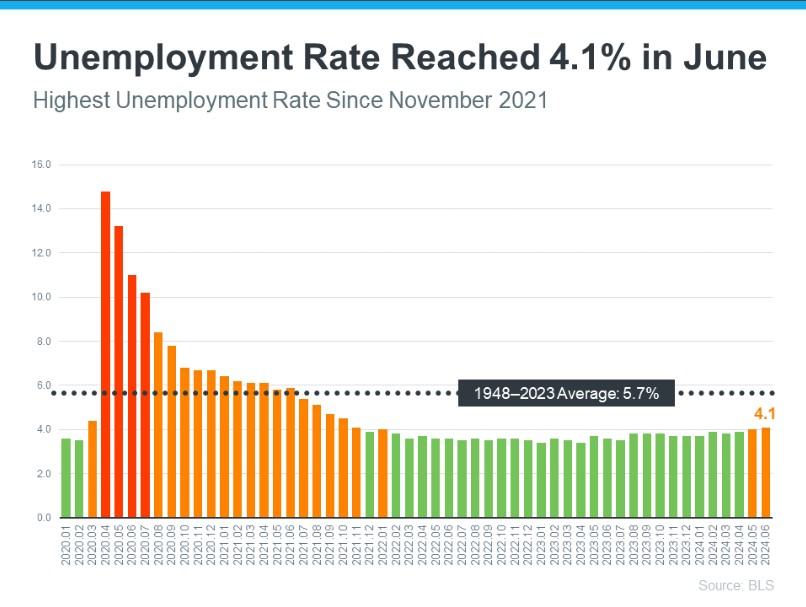 FAQ: How Our Economy and the FED Change Our Mortgage Rates