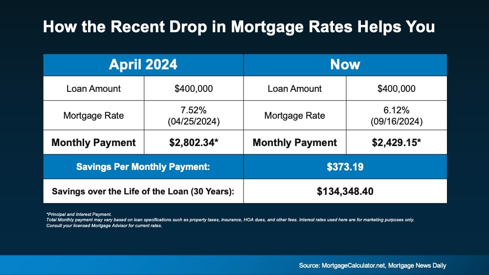 FAQ: Mortgage Interest Rates Now Lowest In 1.5 Years!!