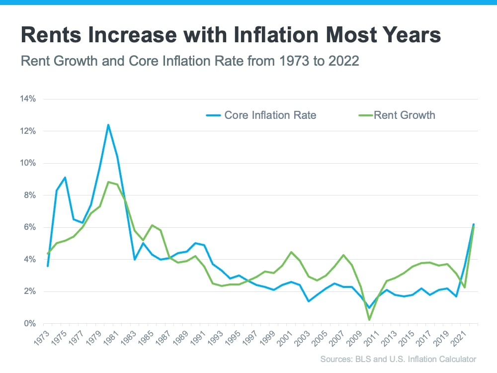 Buyers? Owning A Home Protects Against Inflation!